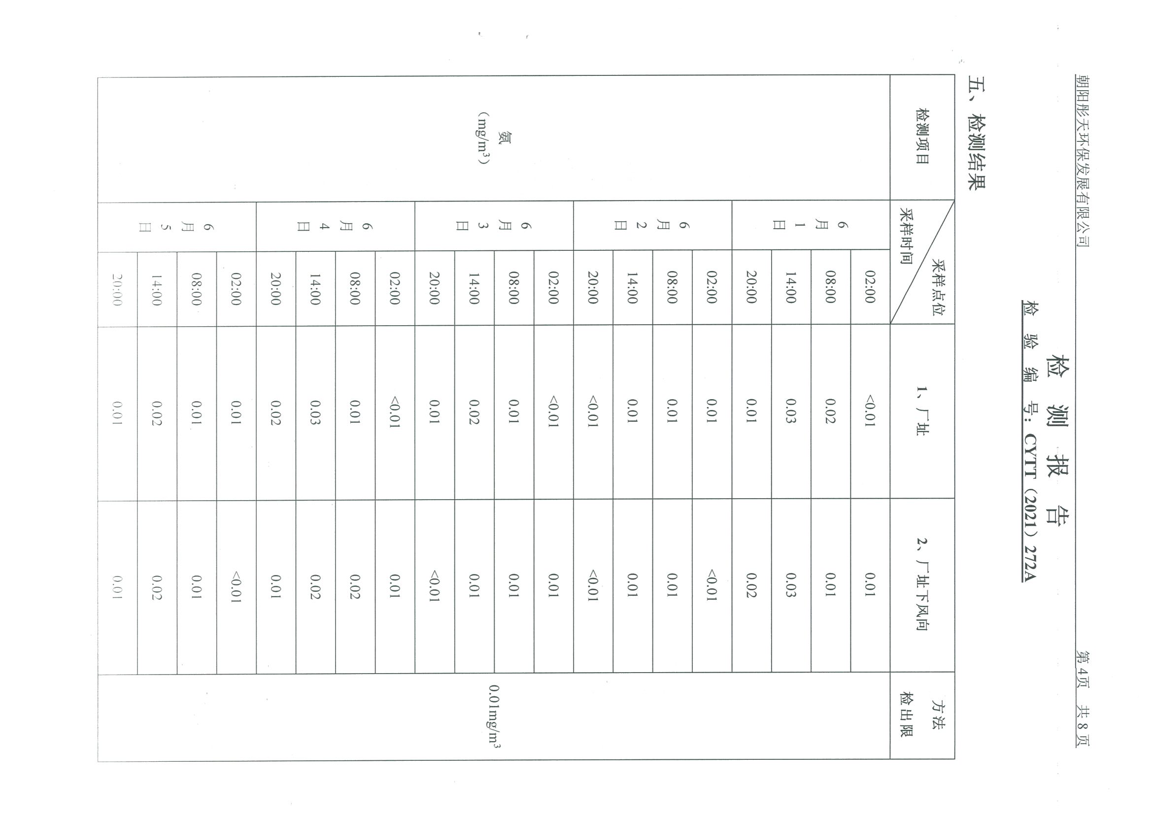 光達(dá)化工環(huán)境空氣、噪聲、地下水監(jiān)測(cè)數(shù)據(jù)