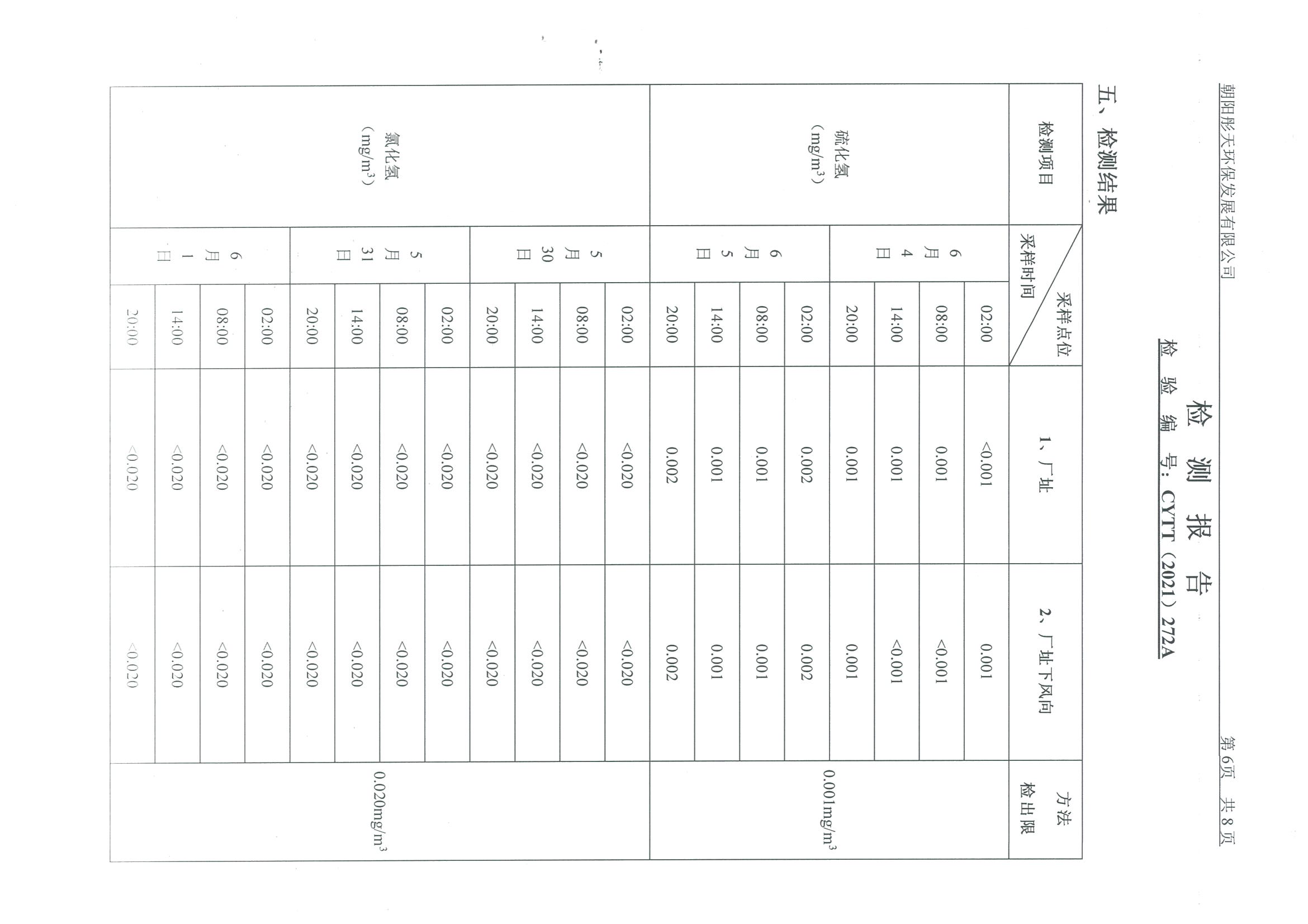 光達(dá)化工環(huán)境空氣、噪聲、地下水監(jiān)測(cè)數(shù)據(jù)