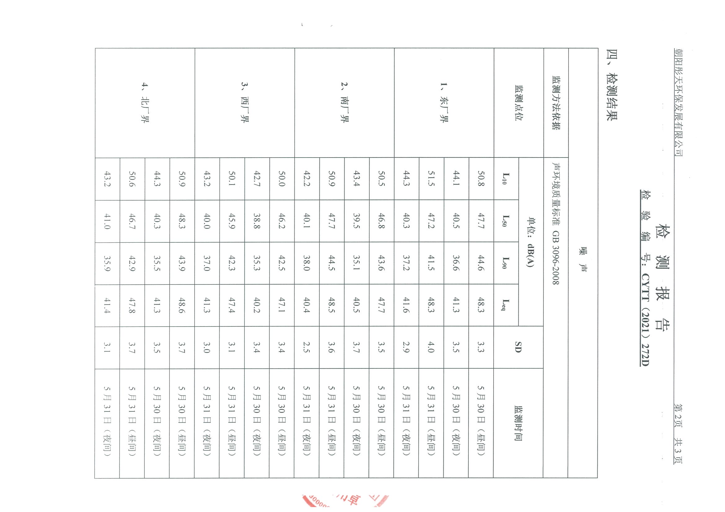 光達(dá)化工環(huán)境空氣、噪聲、地下水監(jiān)測(cè)數(shù)據(jù)
